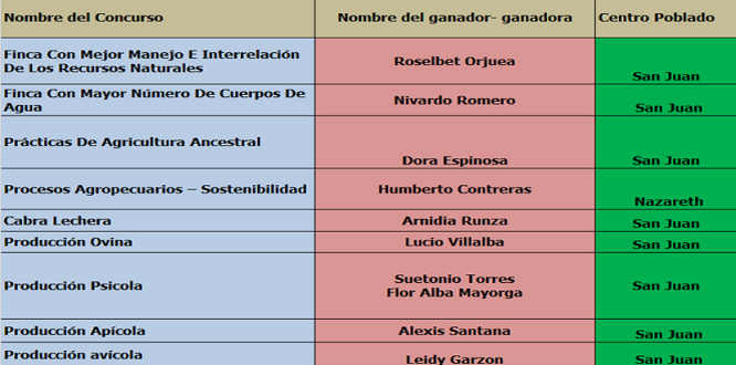 lista ganadores Imagen de lista de ganadores